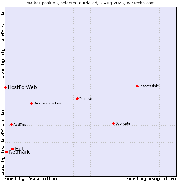 Market position of Ezit vs. Netmark vs. HostForWeb
