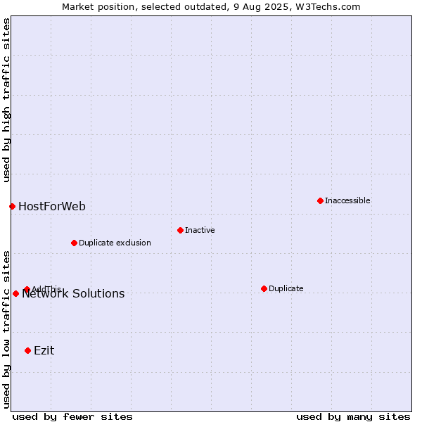 Market position of Ezit vs. Network Solutions vs. HostForWeb