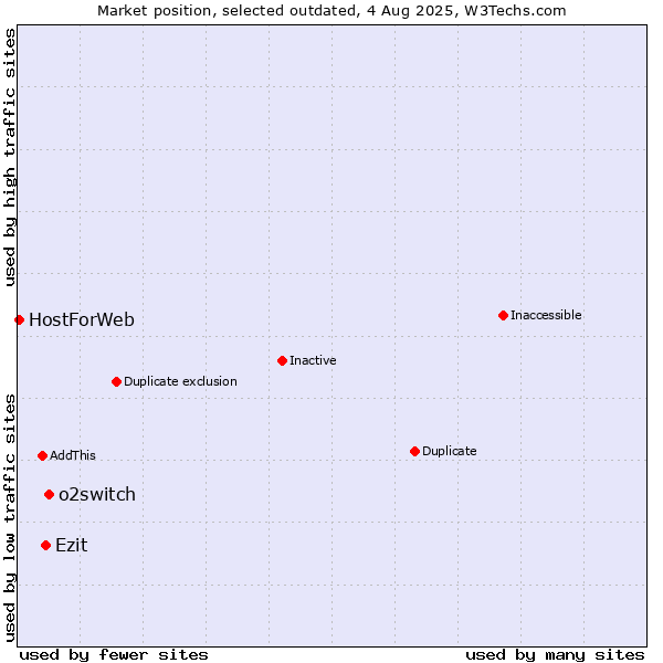 Market position of o2switch vs. Ezit vs. HostForWeb