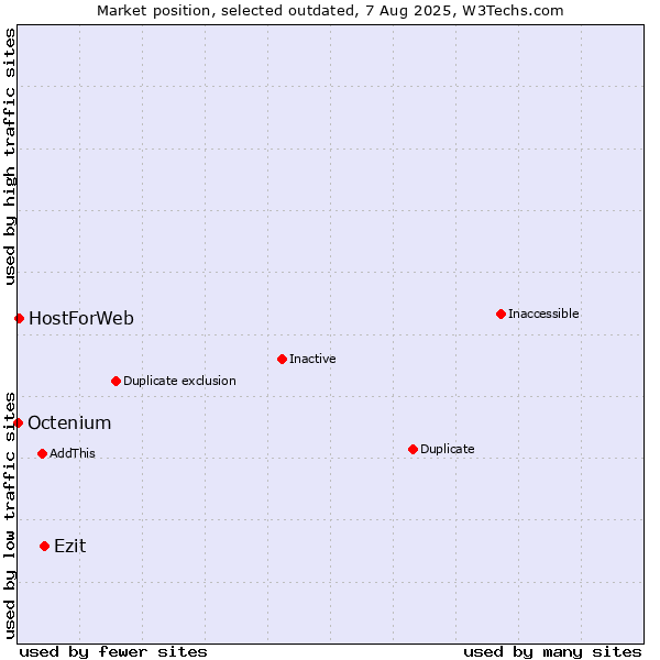 Market position of Ezit vs. HostForWeb vs. Octenium