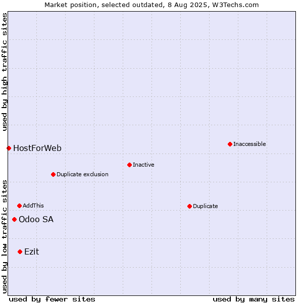 Market position of Odoo SA vs. Ezit vs. HostForWeb