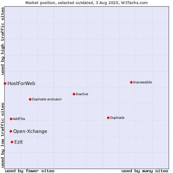 Market position of Open-Xchange vs. Ezit vs. HostForWeb