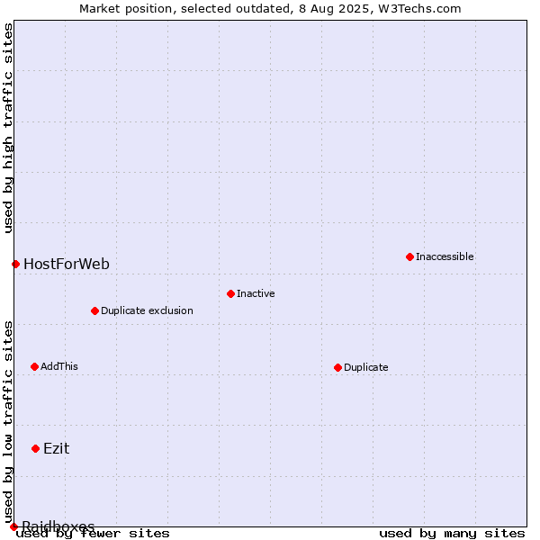 Market position of Ezit vs. HostForWeb vs. Raidboxes