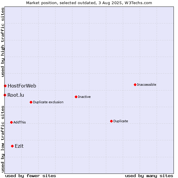 Market position of Ezit vs. HostForWeb vs. Root.lu