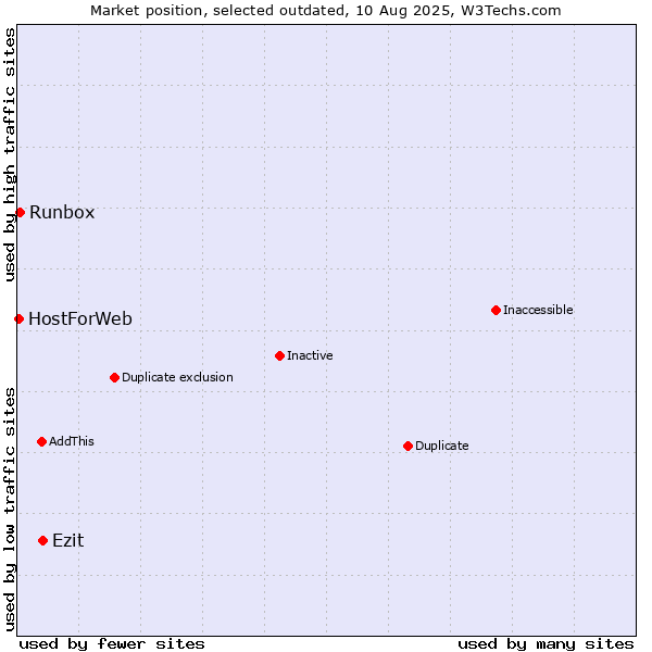 Market position of Ezit vs. Runbox vs. HostForWeb