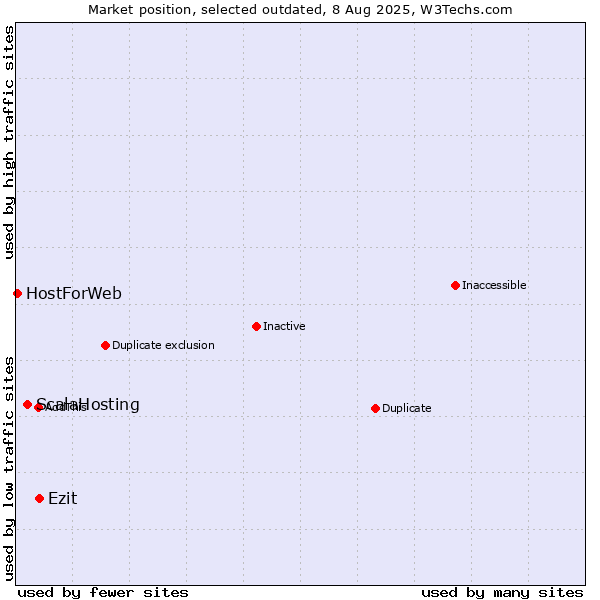 Market position of ScalaHosting vs. Ezit vs. HostForWeb