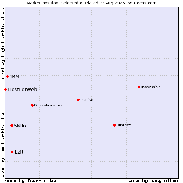 Market position of Ezit vs. IBM vs. HostForWeb