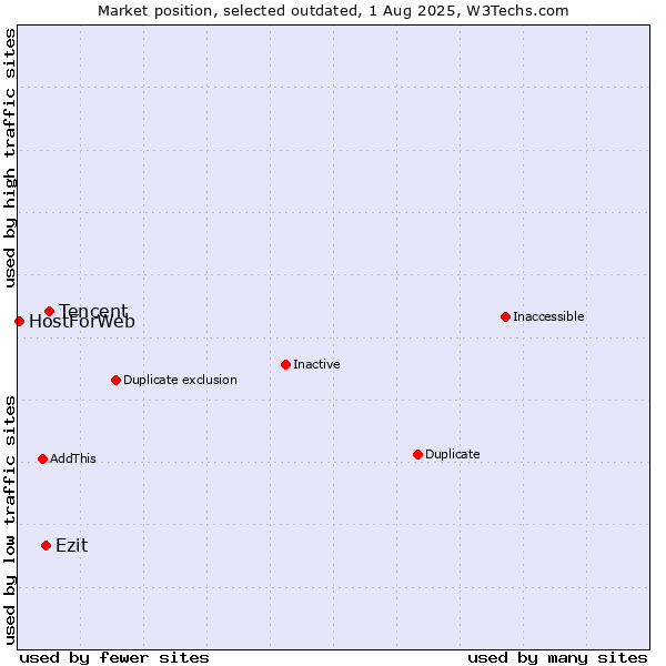 Market position of Tencent vs. Ezit vs. HostForWeb