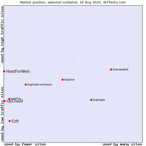 Market position of Ezit vs. UpCloud vs. HostForWeb