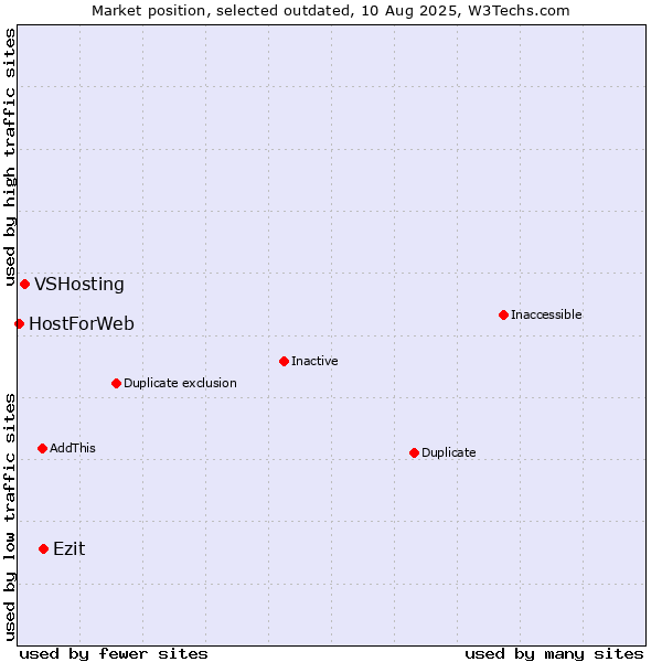 Market position of Ezit vs. VSHosting vs. HostForWeb