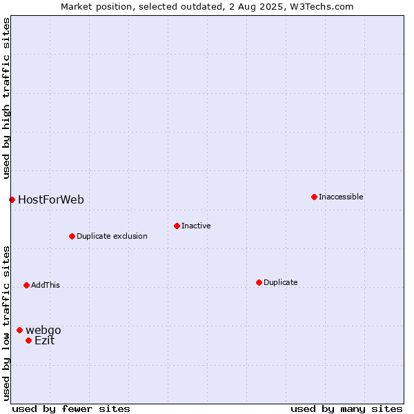 Market position of webgo vs. Ezit vs. HostForWeb