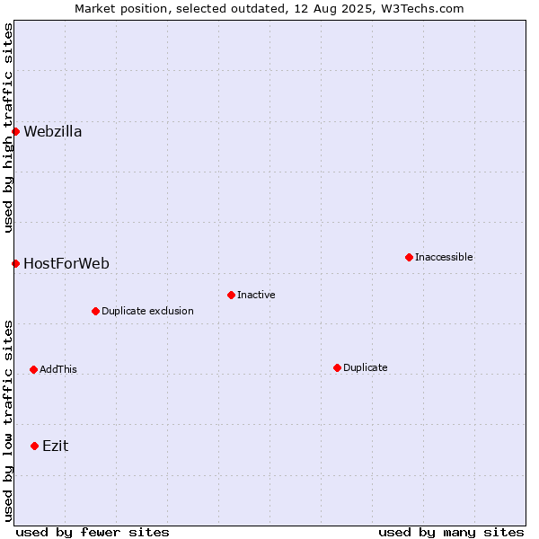 Market position of Ezit vs. HostForWeb vs. Webzilla