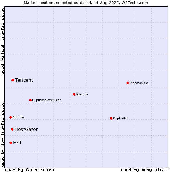 Market position of Tencent vs. HostGator vs. Ezit