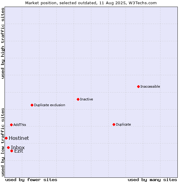 Market position of Inbox vs. Ezit vs. Hostinet