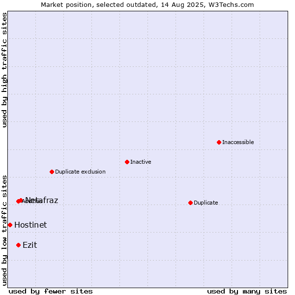 Market position of Netafraz vs. Ezit vs. Hostinet