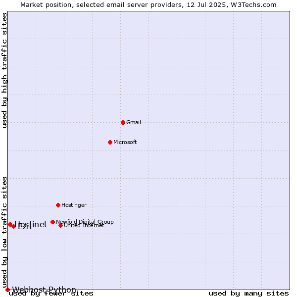 Market position of Ezit vs. Hostinet vs. Webhost Python