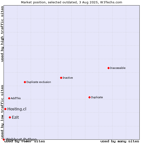 Market position of Ezit vs. Hosting.cl vs. Webhost Python