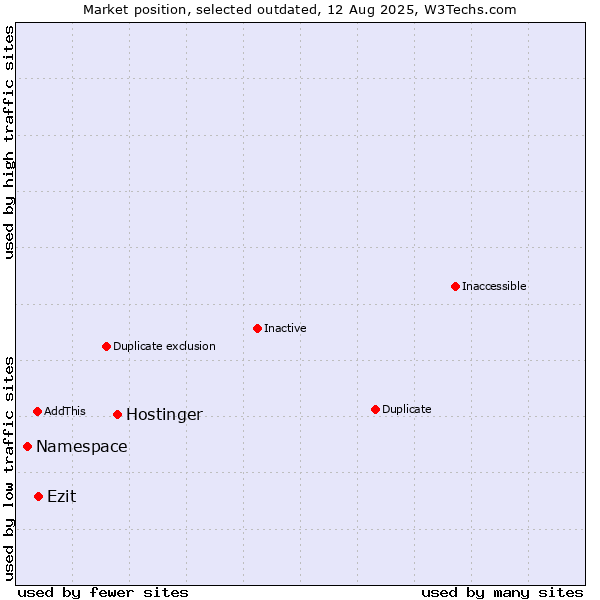 Market position of Hostinger vs. Namespace vs. Ezit