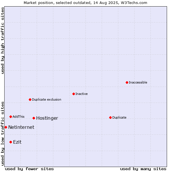 Market position of Hostinger vs. Ezit vs. Netinternet