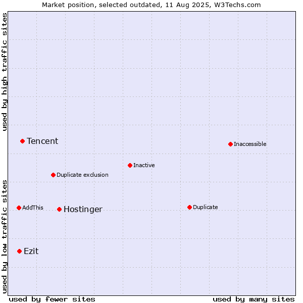 Market position of Hostinger vs. Tencent vs. Ezit
