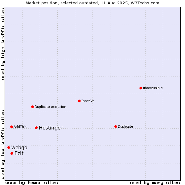 Market position of Hostinger vs. webgo vs. Ezit