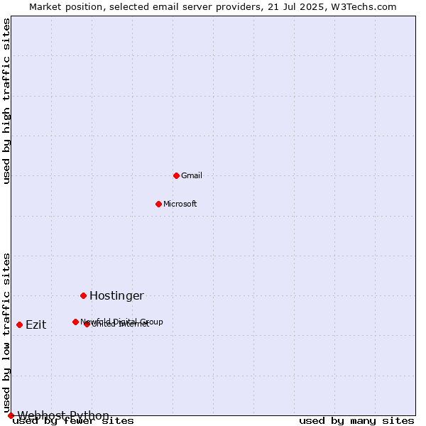 Market position of Hostinger vs. Ezit vs. Webhost Python
