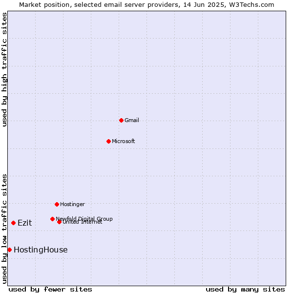 Market position of Ezit vs. HostingHouse