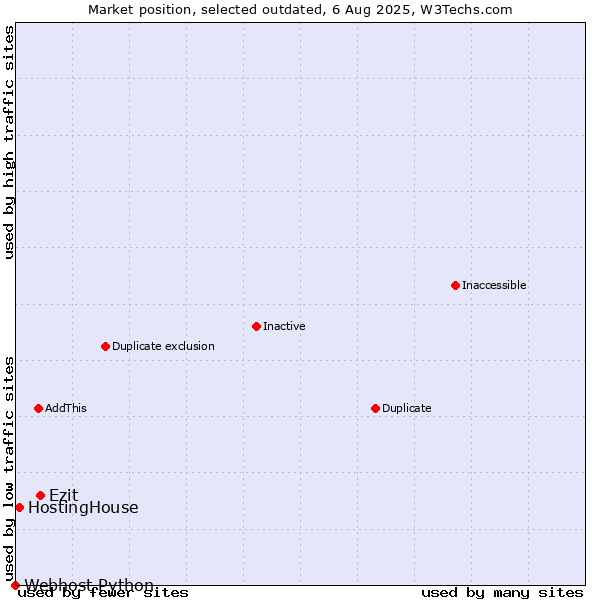 Market position of Ezit vs. HostingHouse vs. Webhost Python