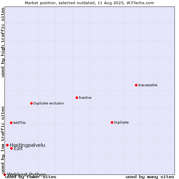 Market position of Ezit vs. Hostingpalvelu vs. Webhost Python