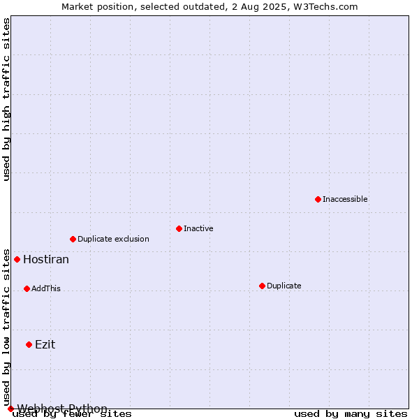 Market position of Ezit vs. Hostiran vs. Webhost Python