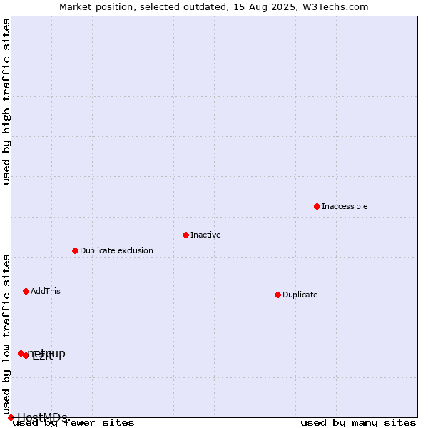 Market position of netcup vs. Ezit vs. HostMDs