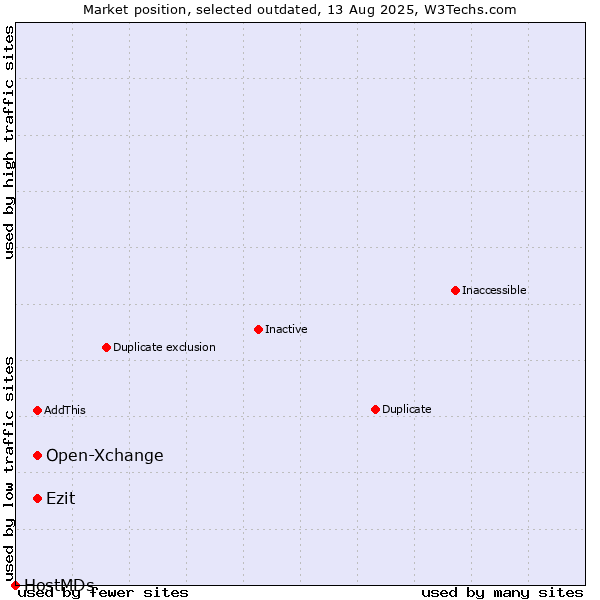 Market position of Open-Xchange vs. Ezit vs. HostMDs