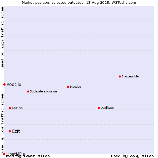 Market position of Ezit vs. Root.lu vs. HostMDs
