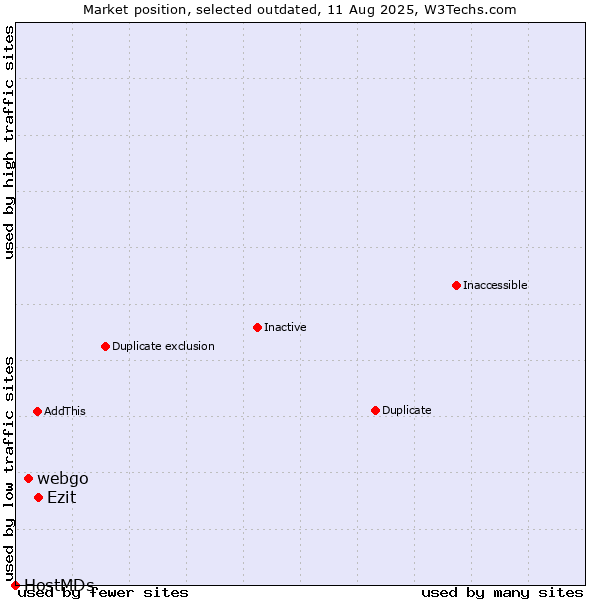 Market position of webgo vs. Ezit vs. HostMDs