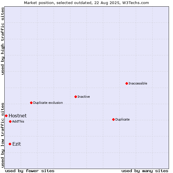 Market position of Ezit vs. Hostnet