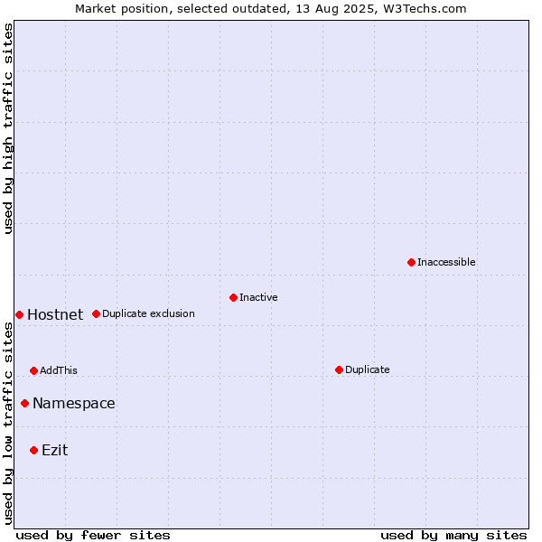 Market position of Namespace vs. Ezit vs. Hostnet