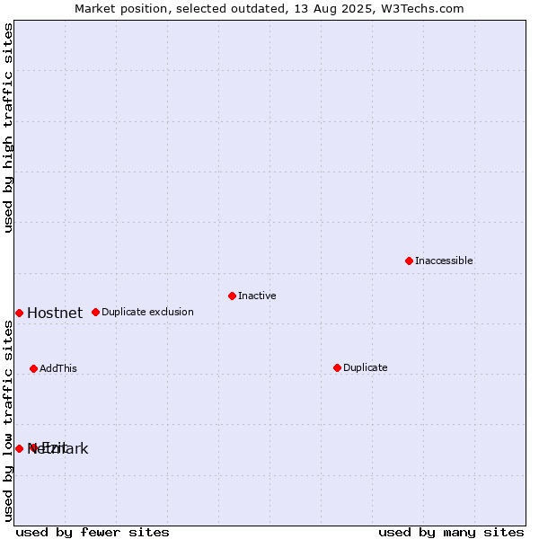 Market position of Ezit vs. Hostnet vs. Netmark