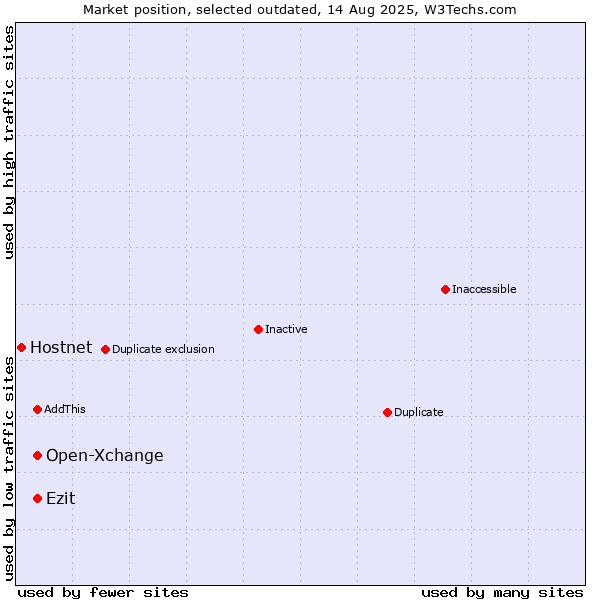 Market position of Open-Xchange vs. Ezit vs. Hostnet