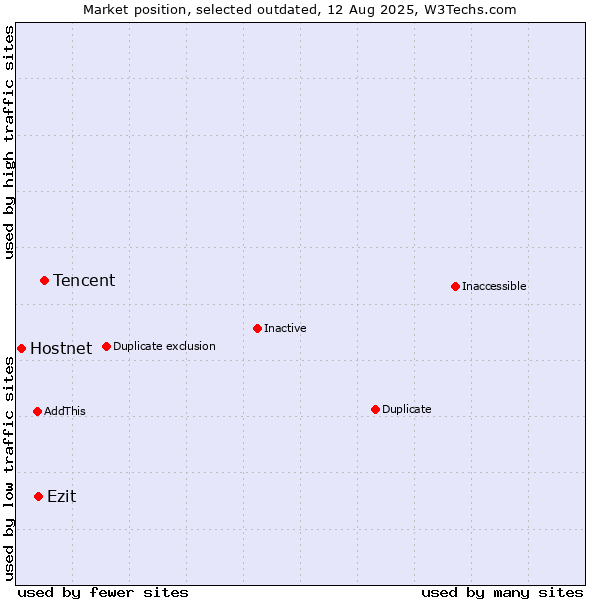 Market position of Tencent vs. Ezit vs. Hostnet