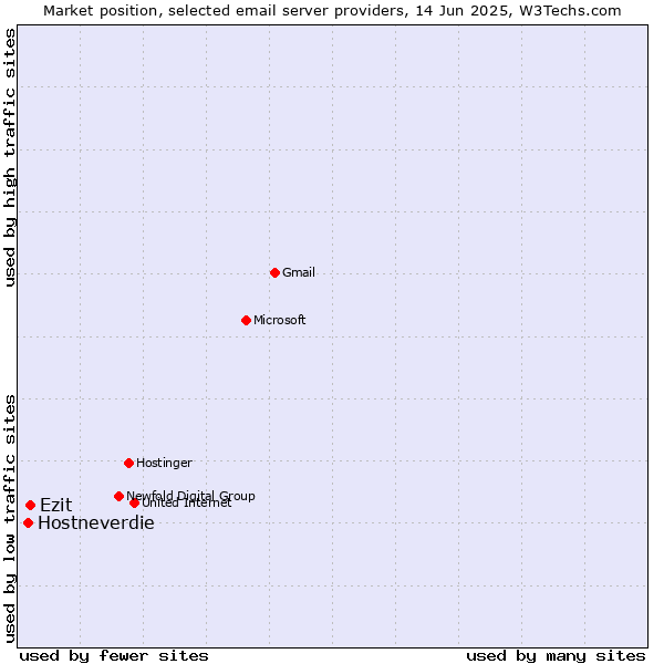 Market position of Ezit vs. Hostneverdie