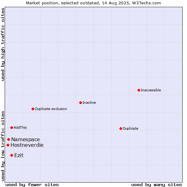 Market position of Namespace vs. Ezit vs. Hostneverdie