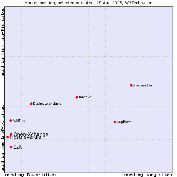 Market position of Open-Xchange vs. Ezit vs. Hostneverdie