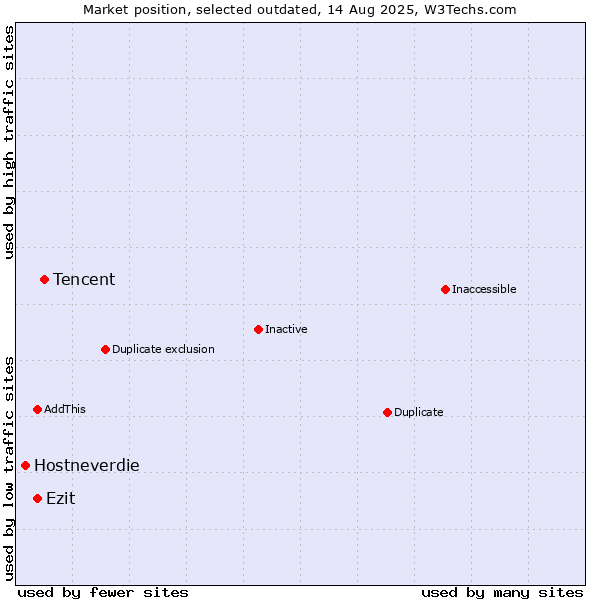 Market position of Tencent vs. Ezit vs. Hostneverdie