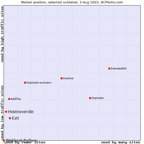 Market position of Ezit vs. Hostneverdie vs. Webhost Python