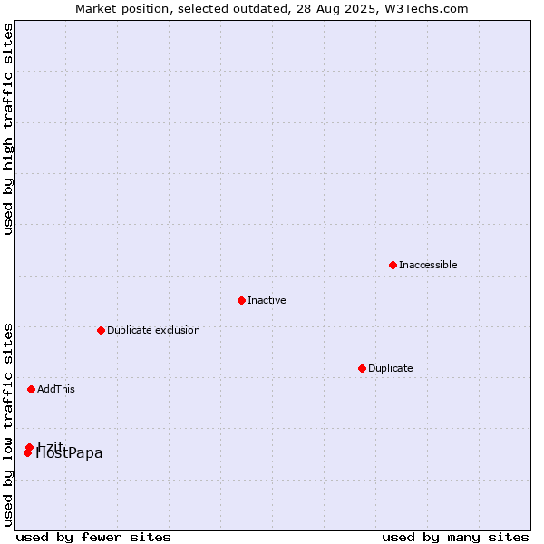 Market position of HostPapa vs. Ezit