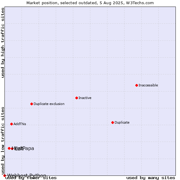 Market position of HostPapa vs. Ezit vs. Webhost Python