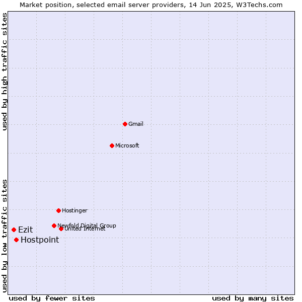 Market position of Hostpoint vs. Ezit
