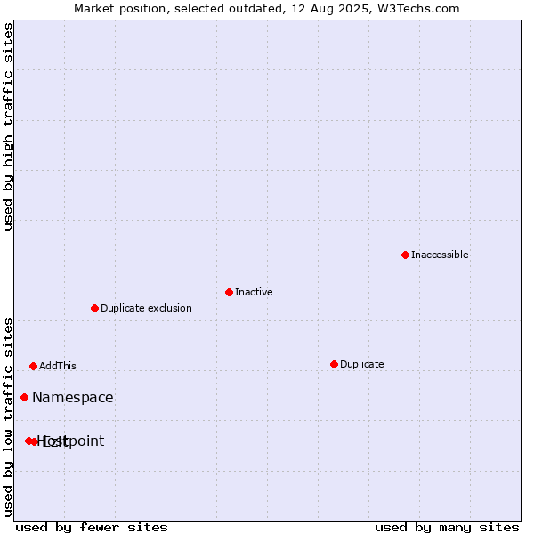 Market position of Hostpoint vs. Namespace vs. Ezit