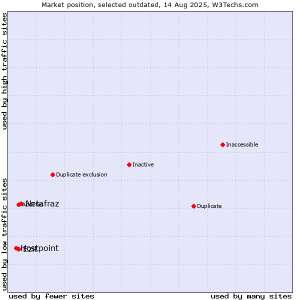 Market position of Netafraz vs. Hostpoint vs. Ezit