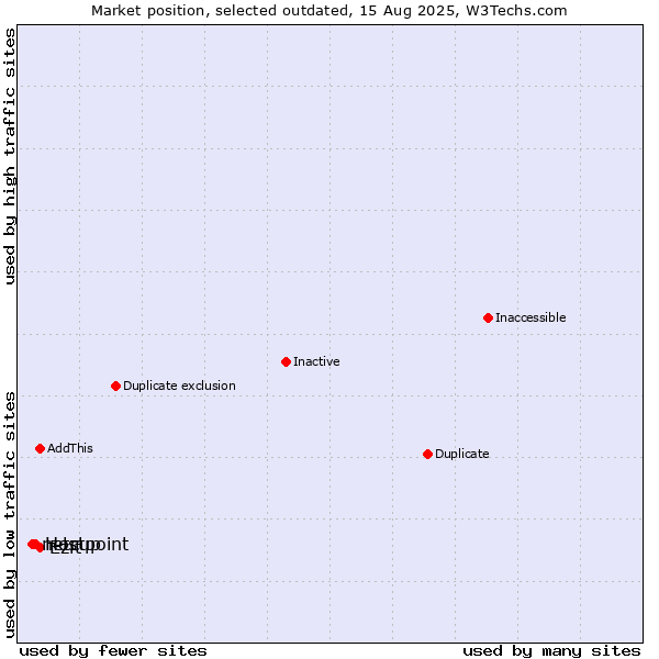 Market position of Hostpoint vs. netcup vs. Ezit
